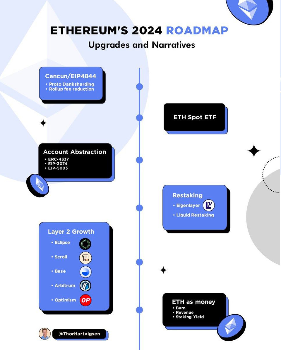 ETH's Path to $10k - The Ethereum 2024 Roadmap 🗺️📍